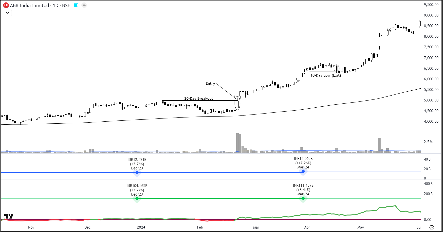 Turtle Trading Strategy